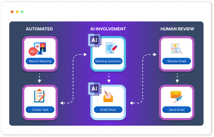 Automated Post Meeting